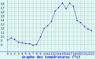 Courbe de tempratures pour Biache-Saint-Vaast (62)