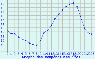 Courbe de tempratures pour Nmes - Garons (30)