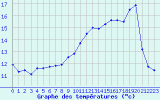 Courbe de tempratures pour Dax (40)