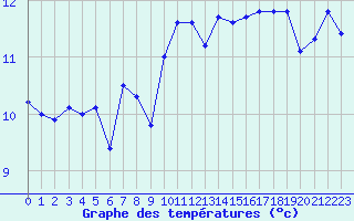 Courbe de tempratures pour Deauville (14)