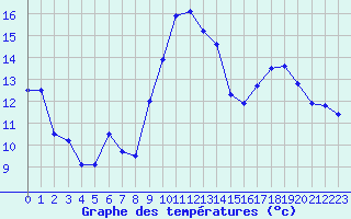 Courbe de tempratures pour Le Bourget (93)