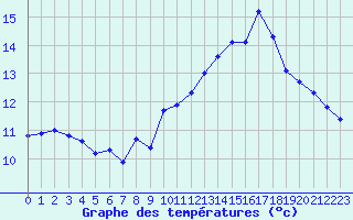 Courbe de tempratures pour Ancey (21)