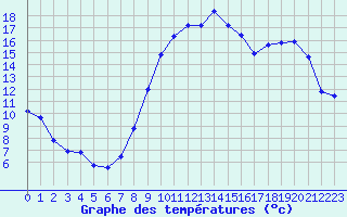 Courbe de tempratures pour Forceville (80)