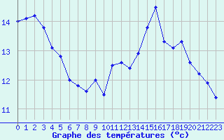 Courbe de tempratures pour Annecy (74)