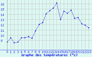 Courbe de tempratures pour Caen (14)