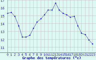 Courbe de tempratures pour Cap Sagro (2B)