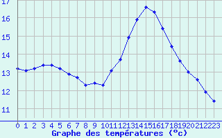 Courbe de tempratures pour Berson (33)