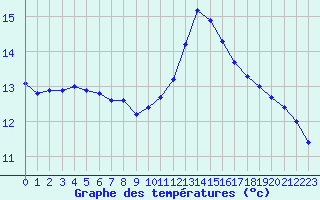 Courbe de tempratures pour Ploudalmezeau (29)