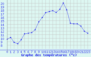 Courbe de tempratures pour Albi (81)