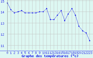 Courbe de tempratures pour Woluwe-Saint-Pierre (Be)