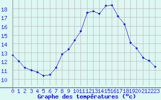 Courbe de tempratures pour Saint-Vrand - Taponas (69)