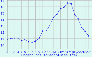 Courbe de tempratures pour Xert / Chert (Esp)