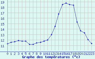 Courbe de tempratures pour Aoste (It)