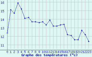 Courbe de tempratures pour Charleville-Mzires (08)