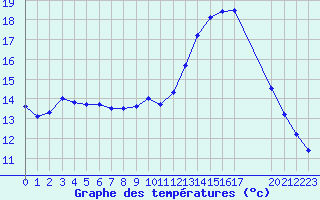 Courbe de tempratures pour Souprosse (40)