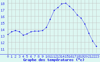 Courbe de tempratures pour Rochefort Saint-Agnant (17)