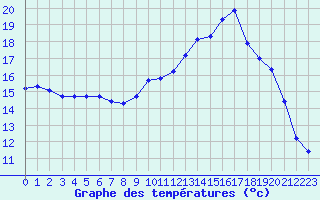 Courbe de tempratures pour Berson (33)