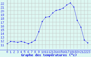 Courbe de tempratures pour Estres-la-Campagne (14)