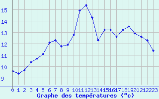 Courbe de tempratures pour Mauvezin-sur-Gupie (47)