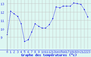 Courbe de tempratures pour Saint-Georges-d