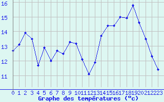 Courbe de tempratures pour Nevers (58)
