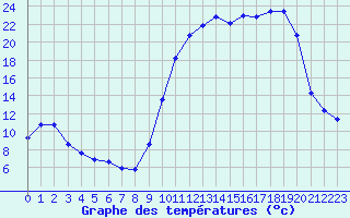 Courbe de tempratures pour Brigueuil (16)