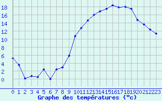 Courbe de tempratures pour Rodez (12)