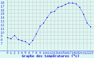 Courbe de tempratures pour Bonnecombe - Les Salces (48)