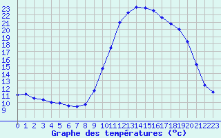 Courbe de tempratures pour Brest (29)