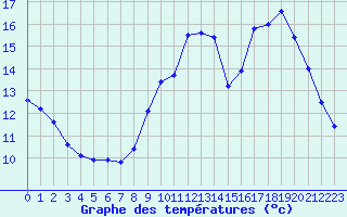 Courbe de tempratures pour Vernouillet (78)