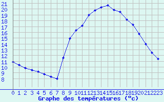 Courbe de tempratures pour Altier (48)