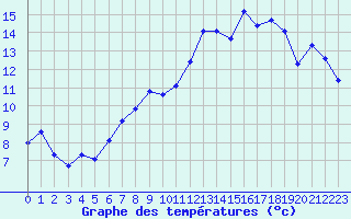 Courbe de tempratures pour Rodez (12)