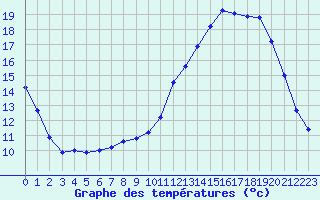 Courbe de tempratures pour Angrie (49)