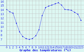 Courbe de tempratures pour Lahr (All)