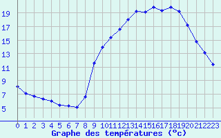 Courbe de tempratures pour Prades-le-Lez - Le Viala (34)