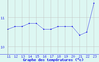 Courbe de tempratures pour St Athan Royal Air Force Base