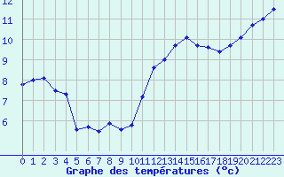 Courbe de tempratures pour Evreux (27)