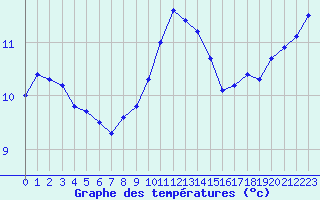 Courbe de tempratures pour Quimper (29)