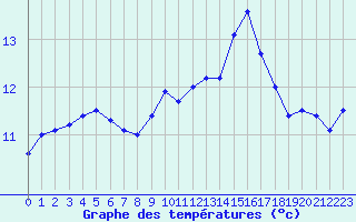 Courbe de tempratures pour Ile du Levant (83)