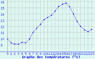 Courbe de tempratures pour Asco (2B)