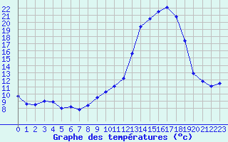 Courbe de tempratures pour Ondes (31)