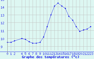 Courbe de tempratures pour Madrid / Retiro (Esp)