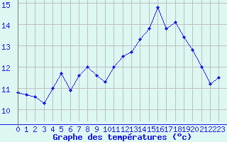 Courbe de tempratures pour Petiville (76)