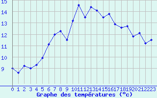 Courbe de tempratures pour Cabauw Tower