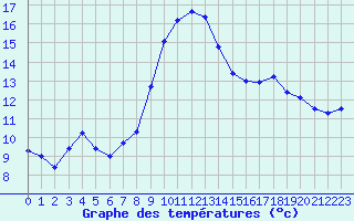 Courbe de tempratures pour Cassis (13)