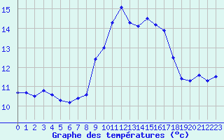 Courbe de tempratures pour Ile du Levant (83)