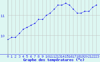 Courbe de tempratures pour Cherbourg (50)