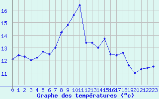 Courbe de tempratures pour Sande-Galleberg