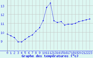 Courbe de tempratures pour Monpazier (24)