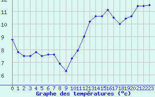 Courbe de tempratures pour Ste (34)